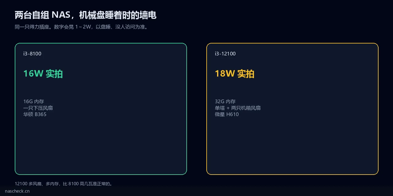两台自组 NAS 盘睡时的待机功耗对照