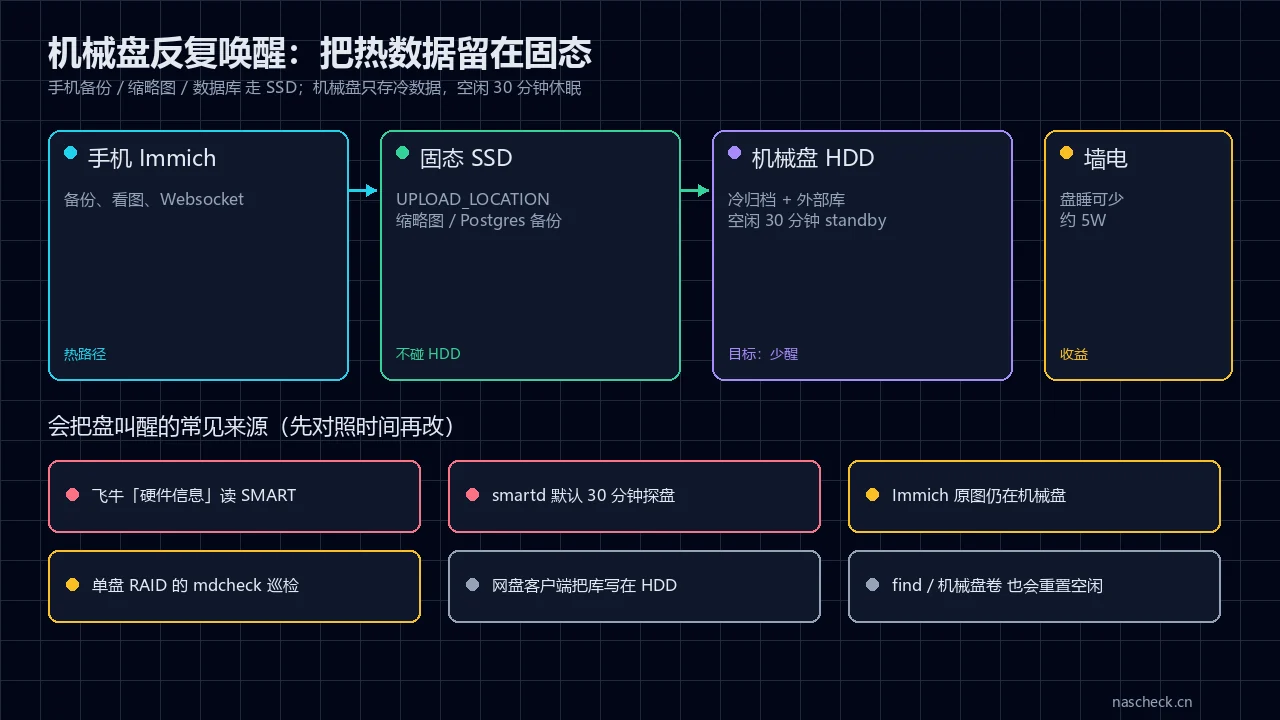 机械盘热冷分层示意：手机备份走固态，机械盘只存冷数据