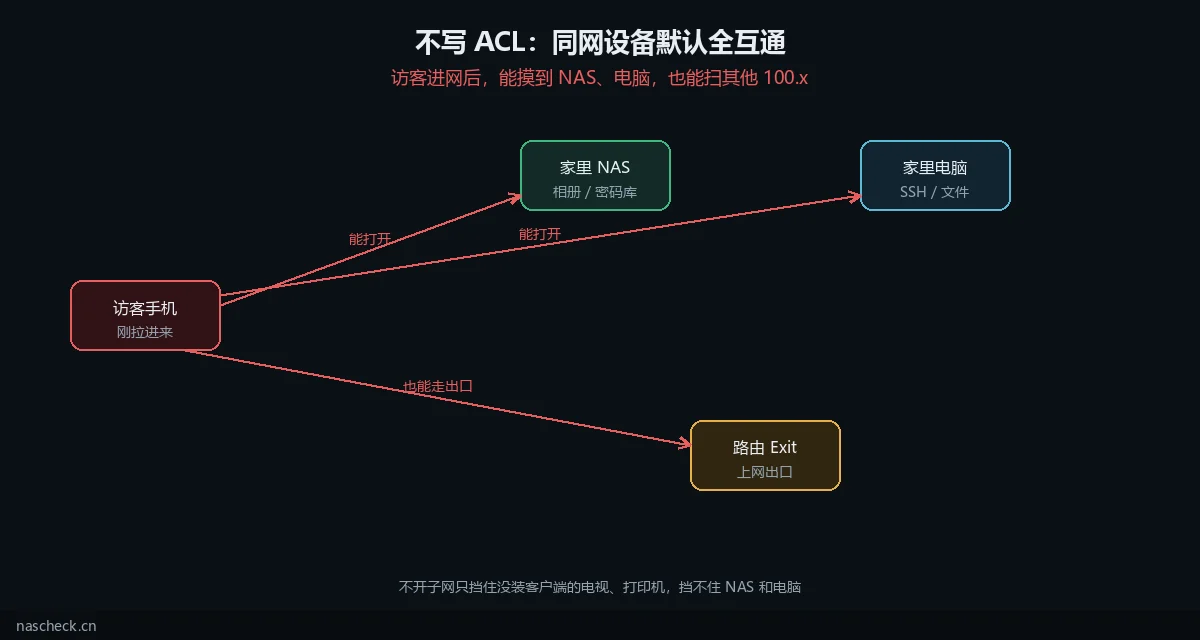 不写 ACL 时，访客能摸到家里 NAS 和电脑