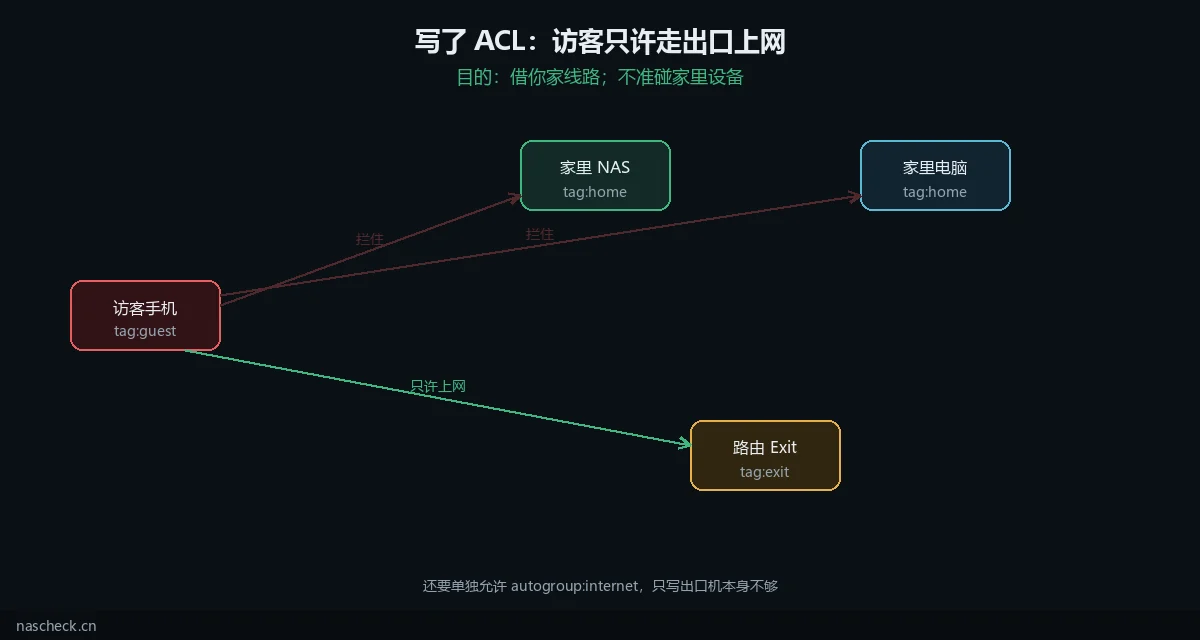 访客只许走出口上网