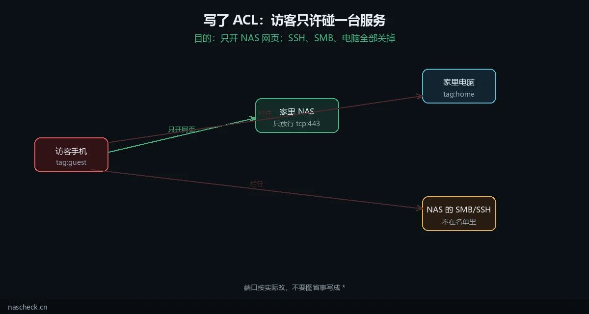 访客只许打开 NAS 上的看片入口