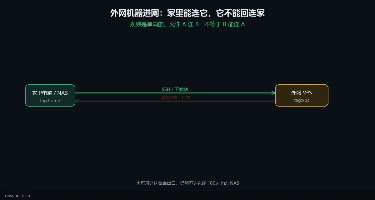 家里能连外网机器，外网机器不能回连家